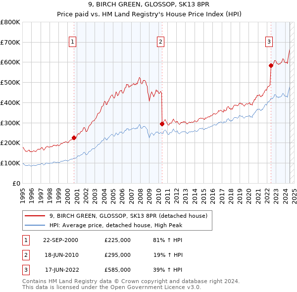 9, BIRCH GREEN, GLOSSOP, SK13 8PR: Price paid vs HM Land Registry's House Price Index