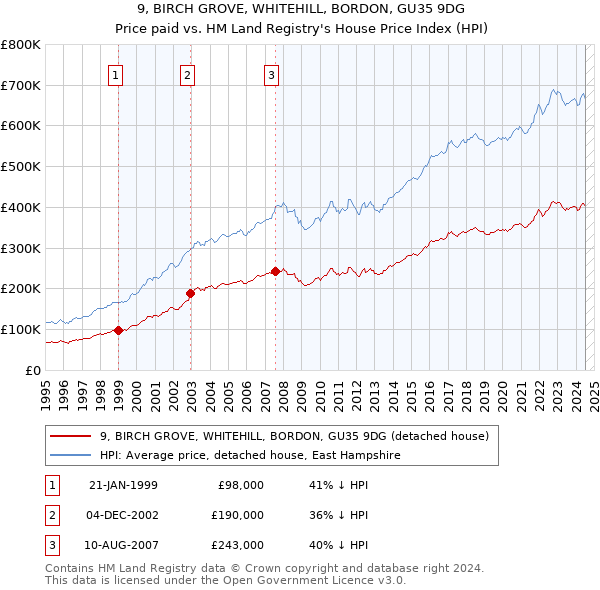 9, BIRCH GROVE, WHITEHILL, BORDON, GU35 9DG: Price paid vs HM Land Registry's House Price Index