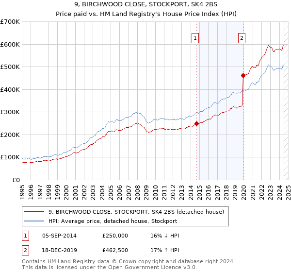 9, BIRCHWOOD CLOSE, STOCKPORT, SK4 2BS: Price paid vs HM Land Registry's House Price Index