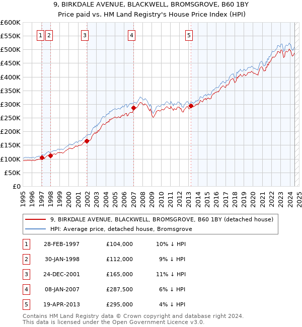 9, BIRKDALE AVENUE, BLACKWELL, BROMSGROVE, B60 1BY: Price paid vs HM Land Registry's House Price Index