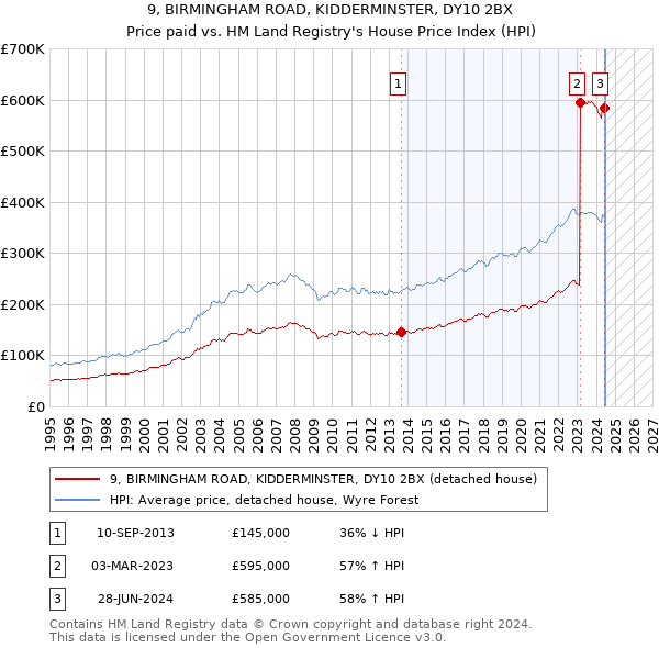 9, BIRMINGHAM ROAD, KIDDERMINSTER, DY10 2BX: Price paid vs HM Land Registry's House Price Index