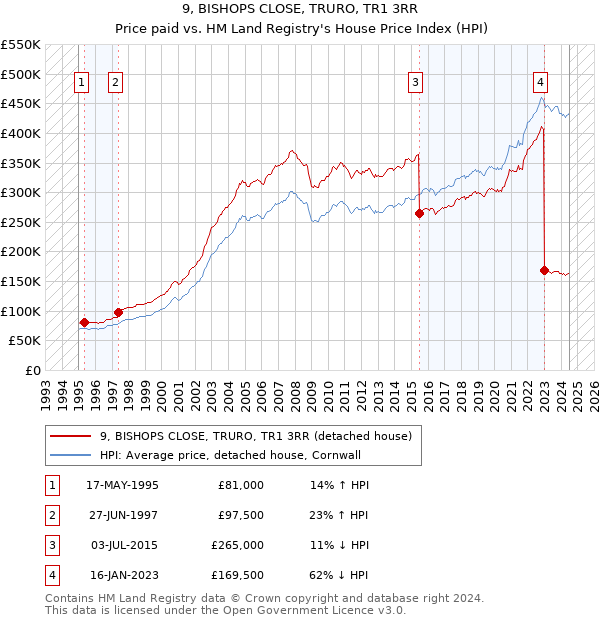 9, BISHOPS CLOSE, TRURO, TR1 3RR: Price paid vs HM Land Registry's House Price Index