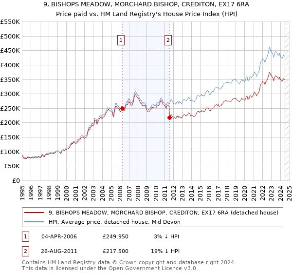 9, BISHOPS MEADOW, MORCHARD BISHOP, CREDITON, EX17 6RA: Price paid vs HM Land Registry's House Price Index