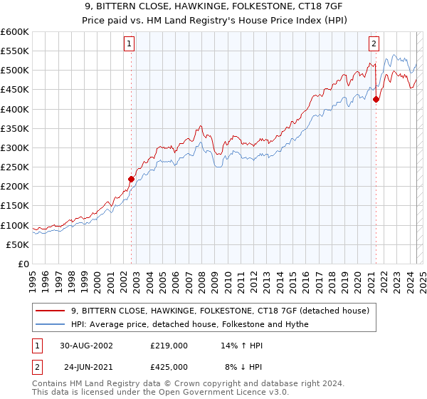 9, BITTERN CLOSE, HAWKINGE, FOLKESTONE, CT18 7GF: Price paid vs HM Land Registry's House Price Index