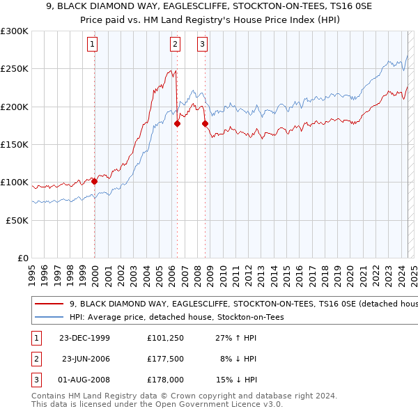 9, BLACK DIAMOND WAY, EAGLESCLIFFE, STOCKTON-ON-TEES, TS16 0SE: Price paid vs HM Land Registry's House Price Index