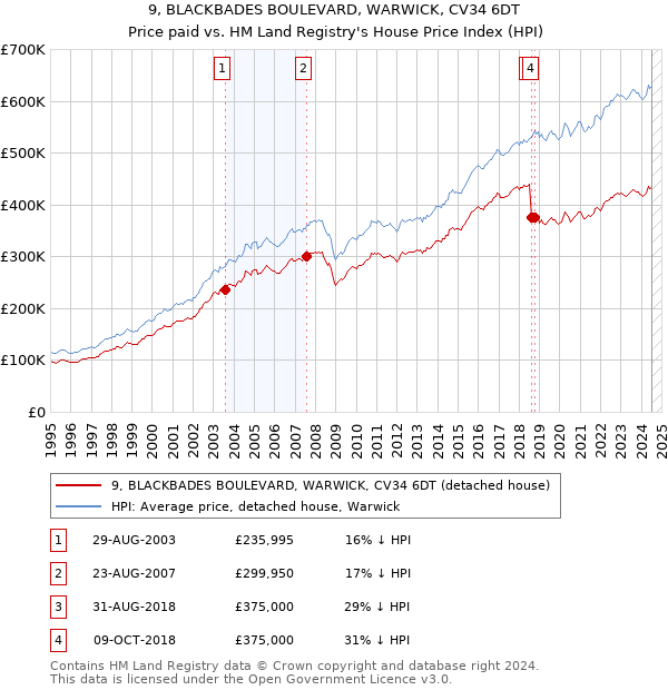 9, BLACKBADES BOULEVARD, WARWICK, CV34 6DT: Price paid vs HM Land Registry's House Price Index