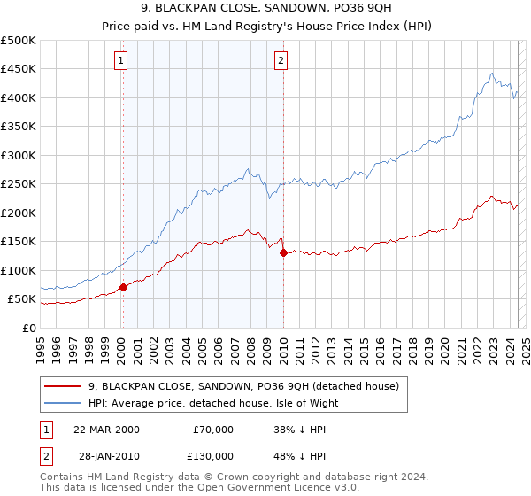 9, BLACKPAN CLOSE, SANDOWN, PO36 9QH: Price paid vs HM Land Registry's House Price Index