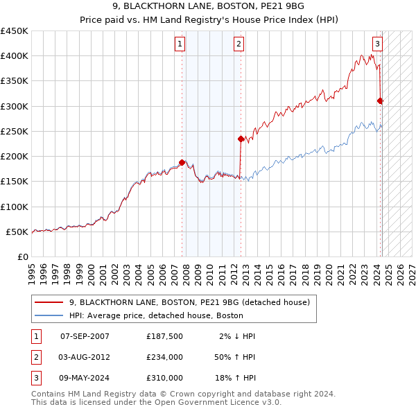 9, BLACKTHORN LANE, BOSTON, PE21 9BG: Price paid vs HM Land Registry's House Price Index