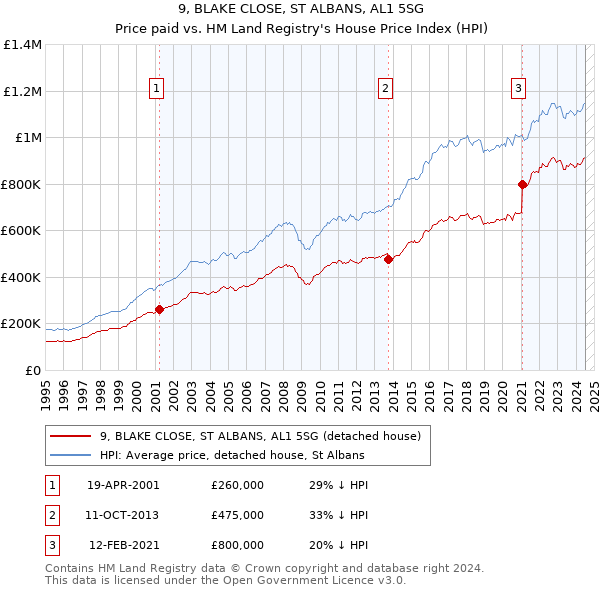 9, BLAKE CLOSE, ST ALBANS, AL1 5SG: Price paid vs HM Land Registry's House Price Index