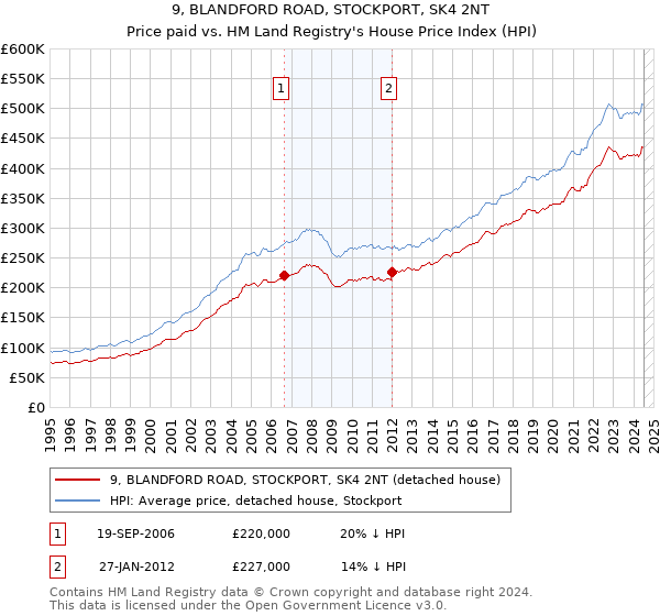 9, BLANDFORD ROAD, STOCKPORT, SK4 2NT: Price paid vs HM Land Registry's House Price Index