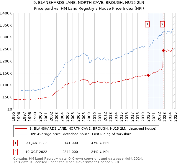 9, BLANSHARDS LANE, NORTH CAVE, BROUGH, HU15 2LN: Price paid vs HM Land Registry's House Price Index