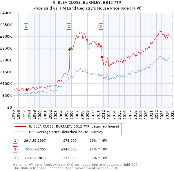 9, BLEA CLOSE, BURNLEY, BB12 7TP: Price paid vs HM Land Registry's House Price Index