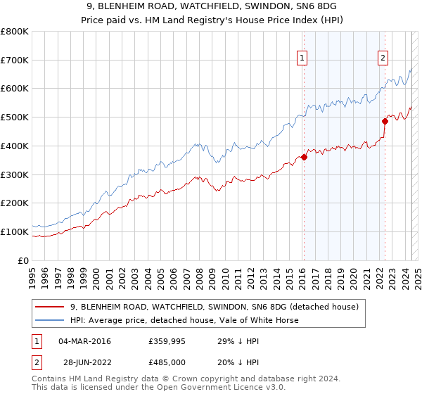 9, BLENHEIM ROAD, WATCHFIELD, SWINDON, SN6 8DG: Price paid vs HM Land Registry's House Price Index