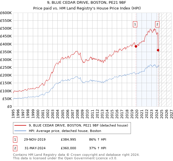 9, BLUE CEDAR DRIVE, BOSTON, PE21 9BF: Price paid vs HM Land Registry's House Price Index