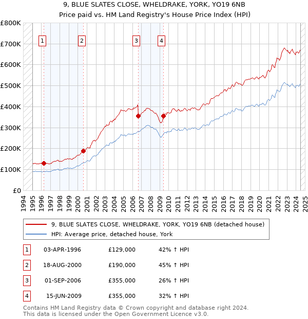 9, BLUE SLATES CLOSE, WHELDRAKE, YORK, YO19 6NB: Price paid vs HM Land Registry's House Price Index