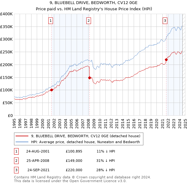 9, BLUEBELL DRIVE, BEDWORTH, CV12 0GE: Price paid vs HM Land Registry's House Price Index