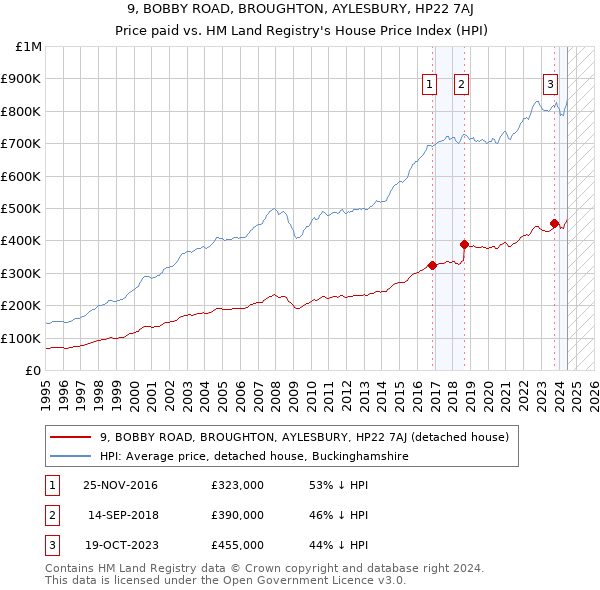 9, BOBBY ROAD, BROUGHTON, AYLESBURY, HP22 7AJ: Price paid vs HM Land Registry's House Price Index