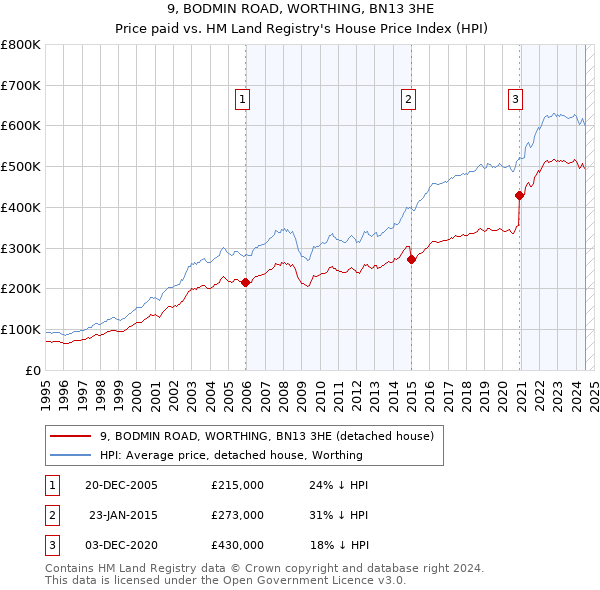 9, BODMIN ROAD, WORTHING, BN13 3HE: Price paid vs HM Land Registry's House Price Index