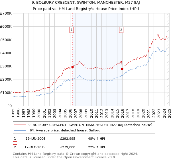 9, BOLBURY CRESCENT, SWINTON, MANCHESTER, M27 8AJ: Price paid vs HM Land Registry's House Price Index