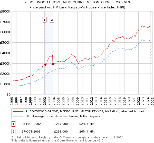 9, BOLTWOOD GROVE, MEDBOURNE, MILTON KEYNES, MK5 6LN: Price paid vs HM Land Registry's House Price Index