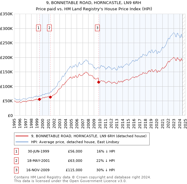 9, BONNETABLE ROAD, HORNCASTLE, LN9 6RH: Price paid vs HM Land Registry's House Price Index