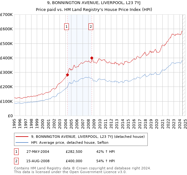 9, BONNINGTON AVENUE, LIVERPOOL, L23 7YJ: Price paid vs HM Land Registry's House Price Index