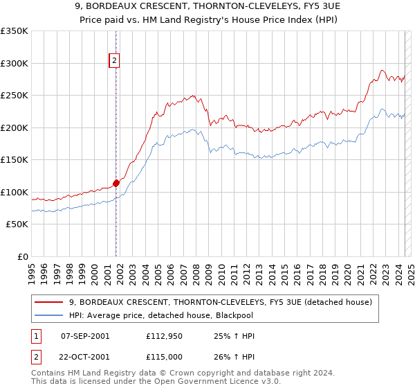 9, BORDEAUX CRESCENT, THORNTON-CLEVELEYS, FY5 3UE: Price paid vs HM Land Registry's House Price Index