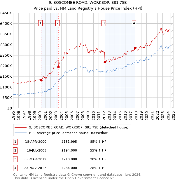 9, BOSCOMBE ROAD, WORKSOP, S81 7SB: Price paid vs HM Land Registry's House Price Index