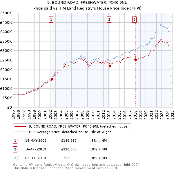 9, BOUND ROAD, FRESHWATER, PO40 9NL: Price paid vs HM Land Registry's House Price Index