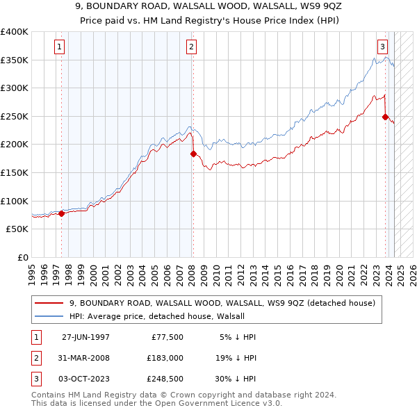 9, BOUNDARY ROAD, WALSALL WOOD, WALSALL, WS9 9QZ: Price paid vs HM Land Registry's House Price Index