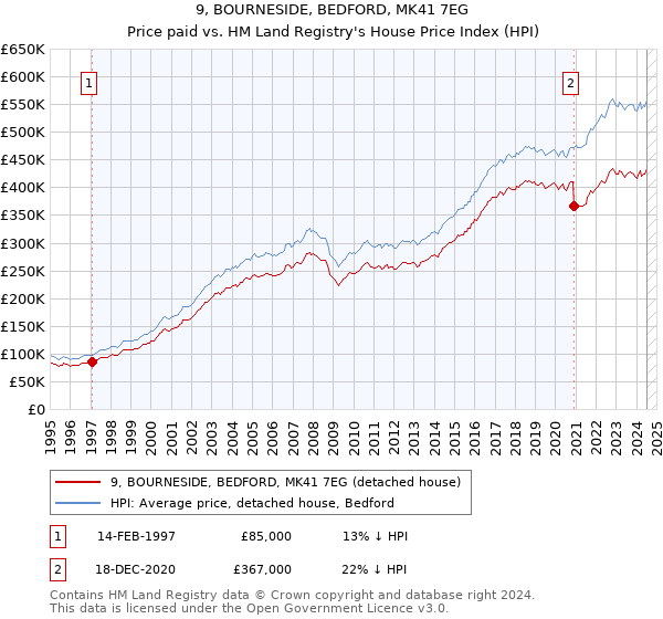 9, BOURNESIDE, BEDFORD, MK41 7EG: Price paid vs HM Land Registry's House Price Index