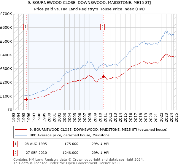 9, BOURNEWOOD CLOSE, DOWNSWOOD, MAIDSTONE, ME15 8TJ: Price paid vs HM Land Registry's House Price Index