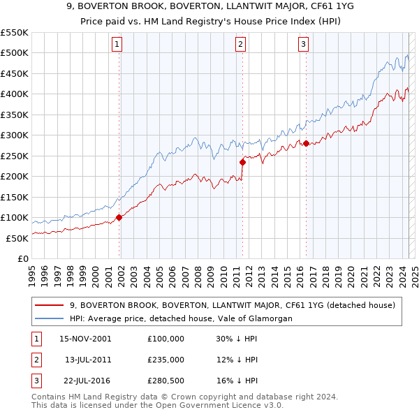 9, BOVERTON BROOK, BOVERTON, LLANTWIT MAJOR, CF61 1YG: Price paid vs HM Land Registry's House Price Index