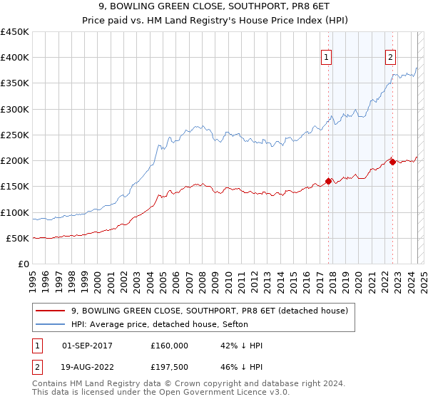 9, BOWLING GREEN CLOSE, SOUTHPORT, PR8 6ET: Price paid vs HM Land Registry's House Price Index