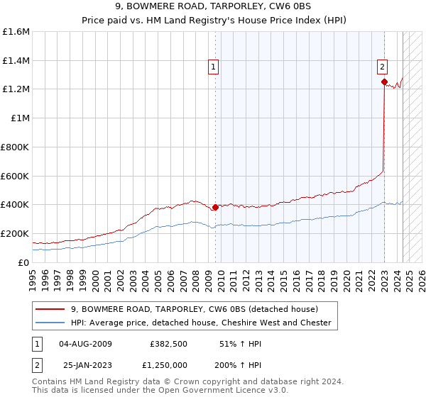 9, BOWMERE ROAD, TARPORLEY, CW6 0BS: Price paid vs HM Land Registry's House Price Index