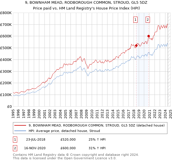 9, BOWNHAM MEAD, RODBOROUGH COMMON, STROUD, GL5 5DZ: Price paid vs HM Land Registry's House Price Index