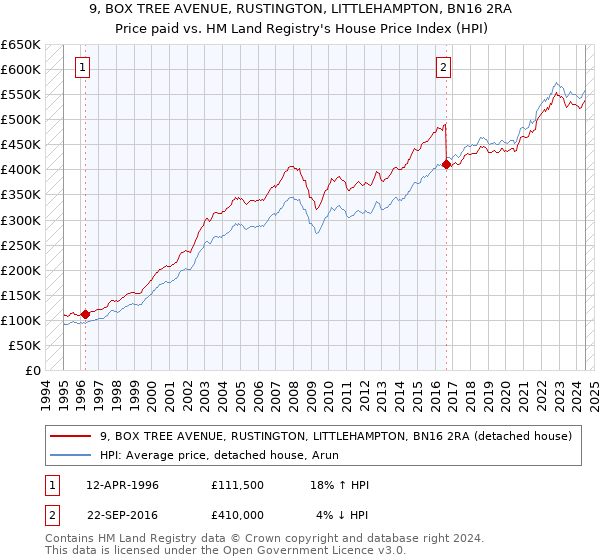 9, BOX TREE AVENUE, RUSTINGTON, LITTLEHAMPTON, BN16 2RA: Price paid vs HM Land Registry's House Price Index