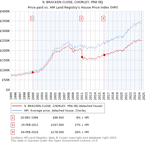 9, BRACKEN CLOSE, CHORLEY, PR6 0EJ: Price paid vs HM Land Registry's House Price Index