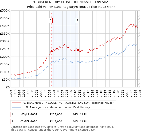 9, BRACKENBURY CLOSE, HORNCASTLE, LN9 5DA: Price paid vs HM Land Registry's House Price Index