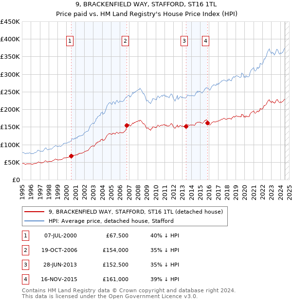 9, BRACKENFIELD WAY, STAFFORD, ST16 1TL: Price paid vs HM Land Registry's House Price Index