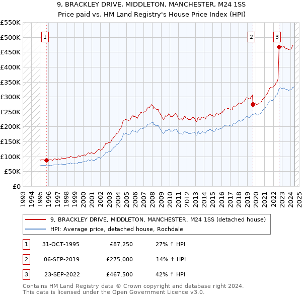 9, BRACKLEY DRIVE, MIDDLETON, MANCHESTER, M24 1SS: Price paid vs HM Land Registry's House Price Index