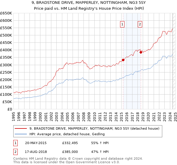 9, BRADSTONE DRIVE, MAPPERLEY, NOTTINGHAM, NG3 5SY: Price paid vs HM Land Registry's House Price Index