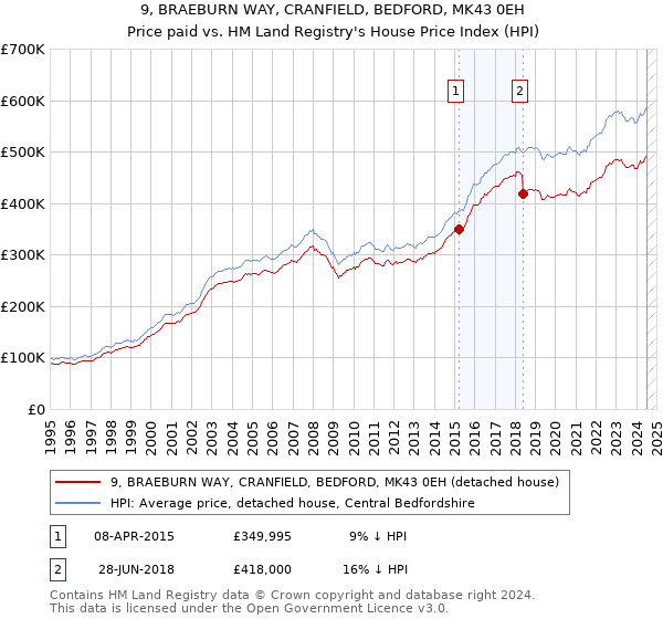 9, BRAEBURN WAY, CRANFIELD, BEDFORD, MK43 0EH: Price paid vs HM Land Registry's House Price Index