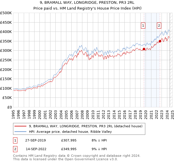 9, BRAMALL WAY, LONGRIDGE, PRESTON, PR3 2RL: Price paid vs HM Land Registry's House Price Index