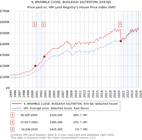 9, BRAMBLE CLOSE, BUDLEIGH SALTERTON, EX9 6JS: Price paid vs HM Land Registry's House Price Index