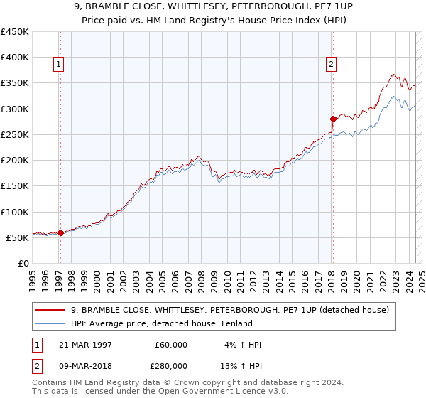 9, BRAMBLE CLOSE, WHITTLESEY, PETERBOROUGH, PE7 1UP: Price paid vs HM Land Registry's House Price Index