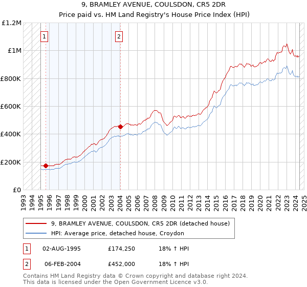 9, BRAMLEY AVENUE, COULSDON, CR5 2DR: Price paid vs HM Land Registry's House Price Index