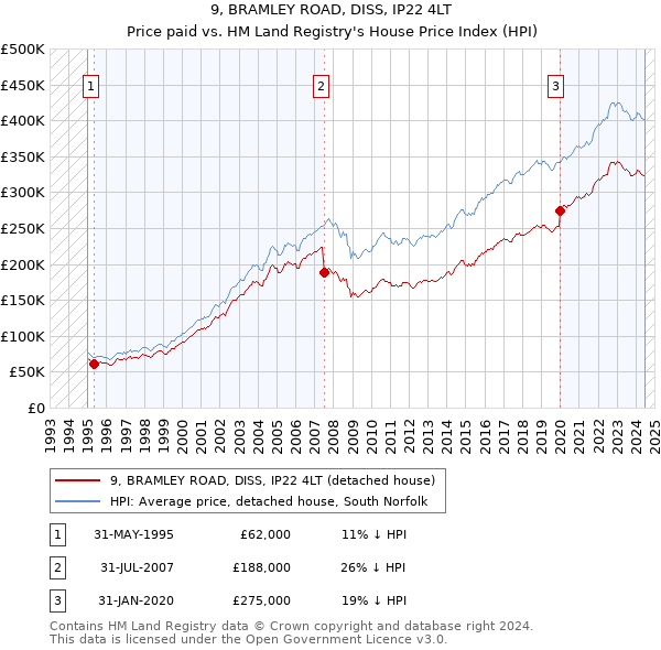 9, BRAMLEY ROAD, DISS, IP22 4LT: Price paid vs HM Land Registry's House Price Index