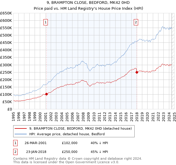 9, BRAMPTON CLOSE, BEDFORD, MK42 0HD: Price paid vs HM Land Registry's House Price Index