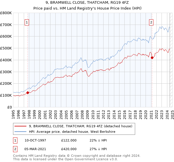 9, BRAMWELL CLOSE, THATCHAM, RG19 4FZ: Price paid vs HM Land Registry's House Price Index